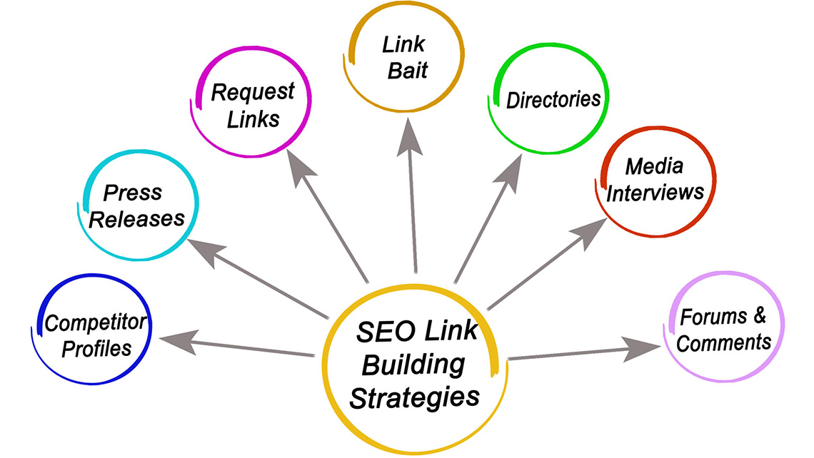 2020 Quality Link Building strategies Tips For SEO